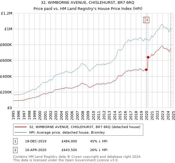 32, WIMBORNE AVENUE, CHISLEHURST, BR7 6RQ: Price paid vs HM Land Registry's House Price Index