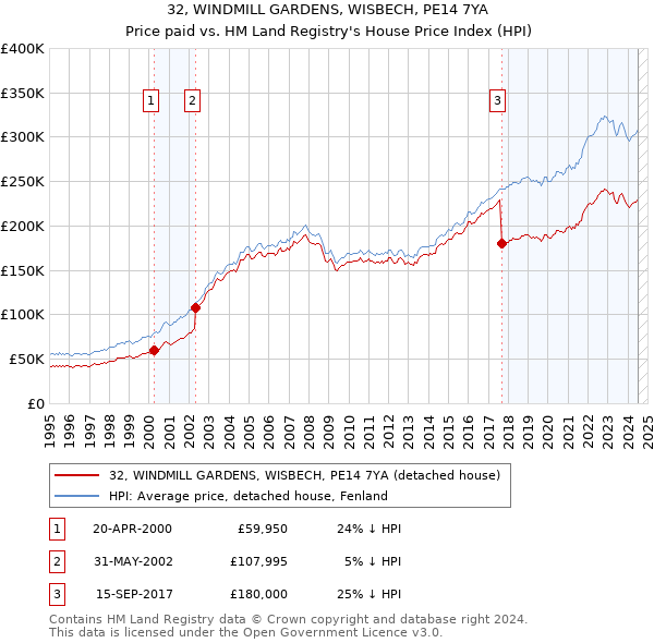 32, WINDMILL GARDENS, WISBECH, PE14 7YA: Price paid vs HM Land Registry's House Price Index