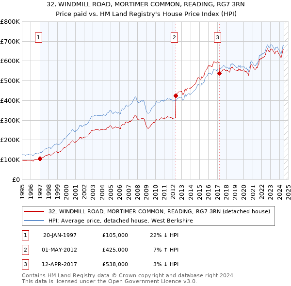 32, WINDMILL ROAD, MORTIMER COMMON, READING, RG7 3RN: Price paid vs HM Land Registry's House Price Index