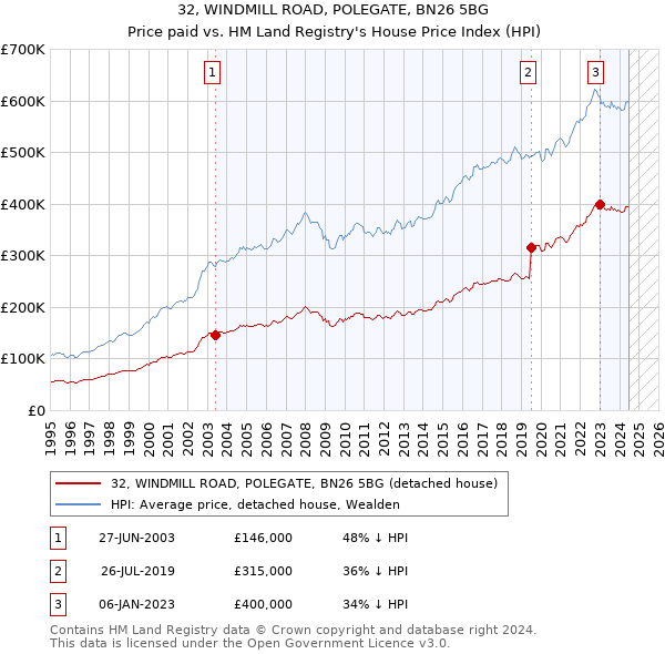 32, WINDMILL ROAD, POLEGATE, BN26 5BG: Price paid vs HM Land Registry's House Price Index