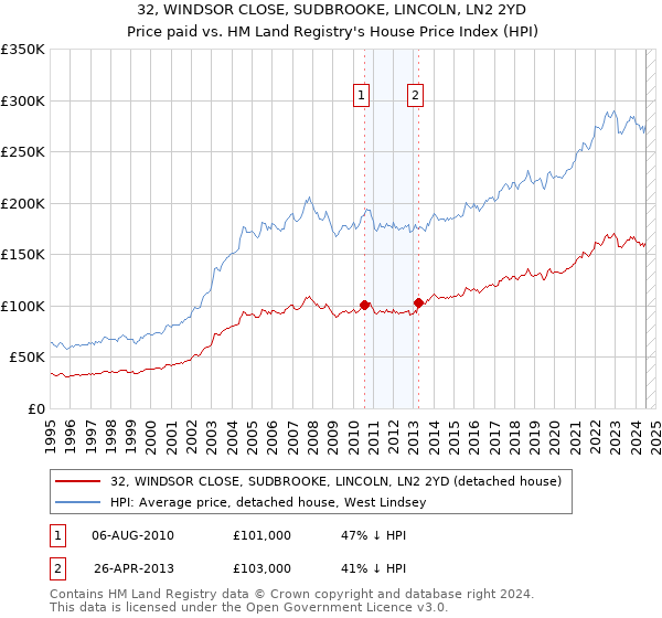 32, WINDSOR CLOSE, SUDBROOKE, LINCOLN, LN2 2YD: Price paid vs HM Land Registry's House Price Index