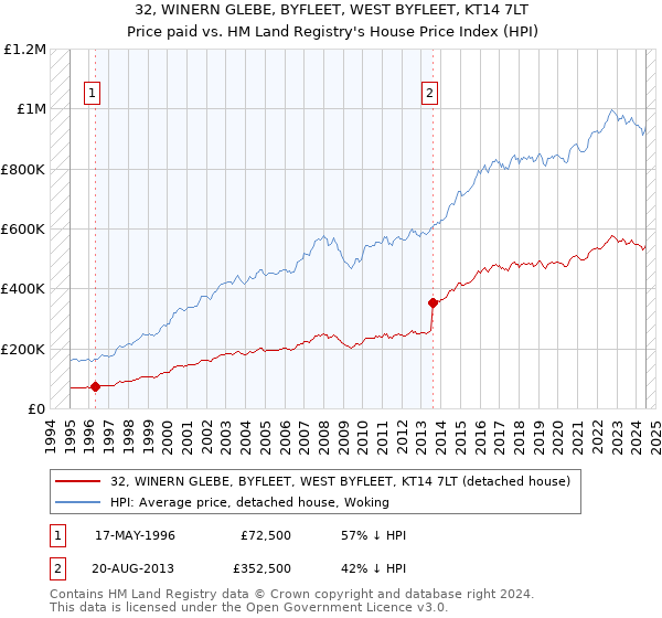 32, WINERN GLEBE, BYFLEET, WEST BYFLEET, KT14 7LT: Price paid vs HM Land Registry's House Price Index