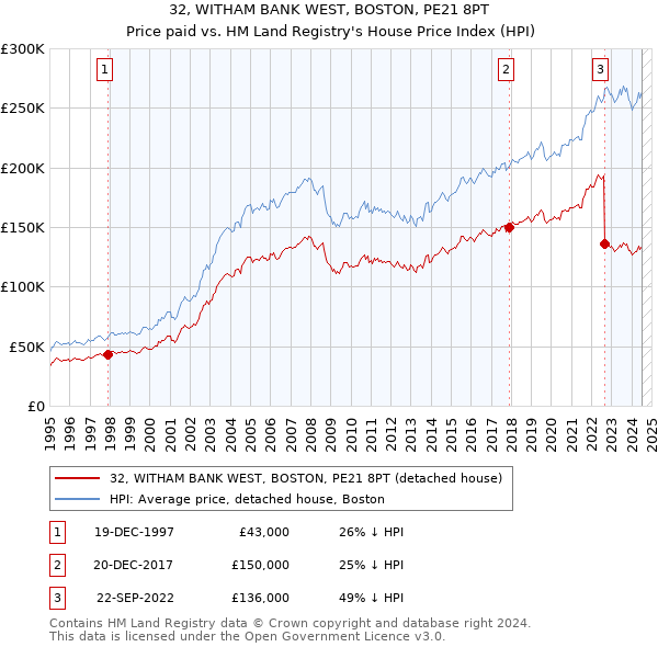 32, WITHAM BANK WEST, BOSTON, PE21 8PT: Price paid vs HM Land Registry's House Price Index