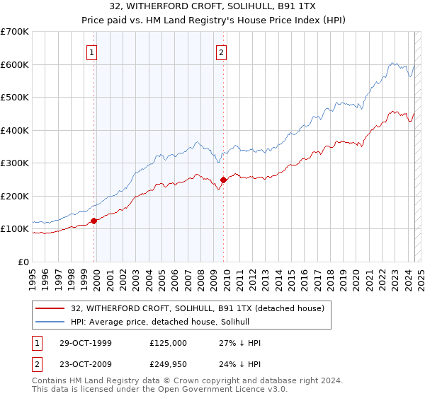 32, WITHERFORD CROFT, SOLIHULL, B91 1TX: Price paid vs HM Land Registry's House Price Index