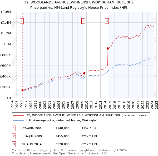 32, WOODLANDS AVENUE, WINNERSH, WOKINGHAM, RG41 3HL: Price paid vs HM Land Registry's House Price Index