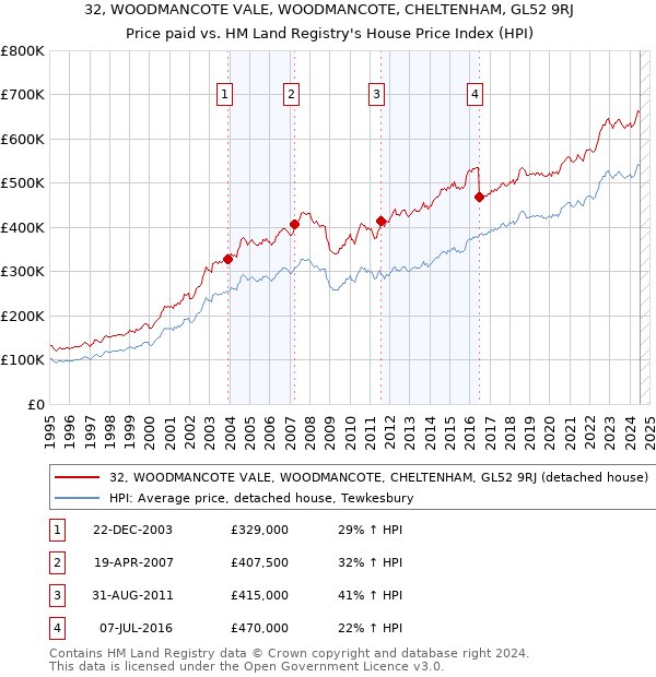 32, WOODMANCOTE VALE, WOODMANCOTE, CHELTENHAM, GL52 9RJ: Price paid vs HM Land Registry's House Price Index