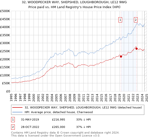 32, WOODPECKER WAY, SHEPSHED, LOUGHBOROUGH, LE12 9WG: Price paid vs HM Land Registry's House Price Index