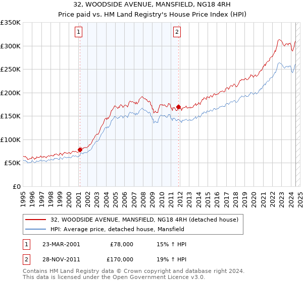 32, WOODSIDE AVENUE, MANSFIELD, NG18 4RH: Price paid vs HM Land Registry's House Price Index