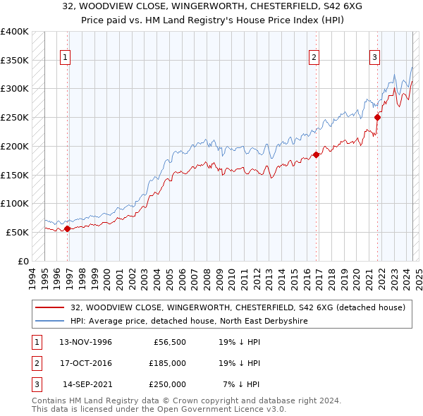 32, WOODVIEW CLOSE, WINGERWORTH, CHESTERFIELD, S42 6XG: Price paid vs HM Land Registry's House Price Index