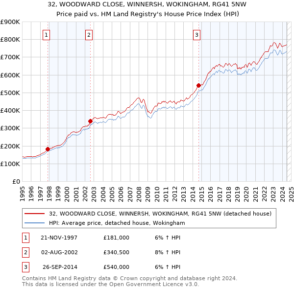 32, WOODWARD CLOSE, WINNERSH, WOKINGHAM, RG41 5NW: Price paid vs HM Land Registry's House Price Index