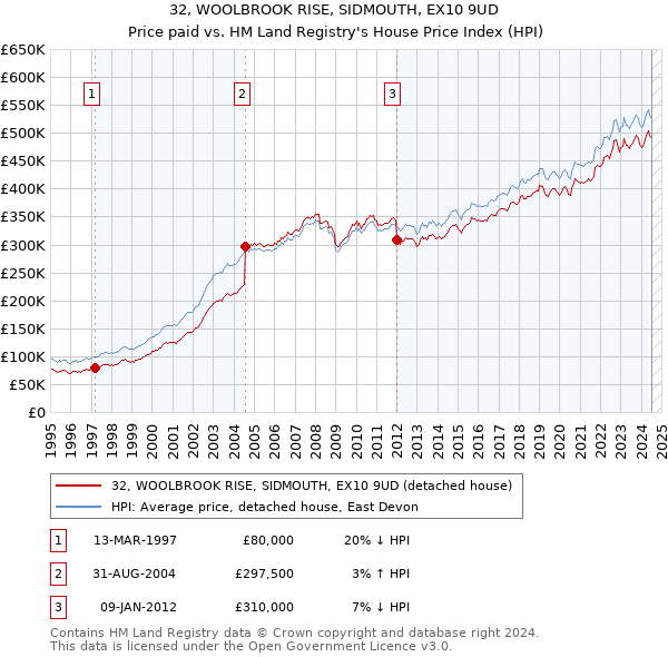 32, WOOLBROOK RISE, SIDMOUTH, EX10 9UD: Price paid vs HM Land Registry's House Price Index