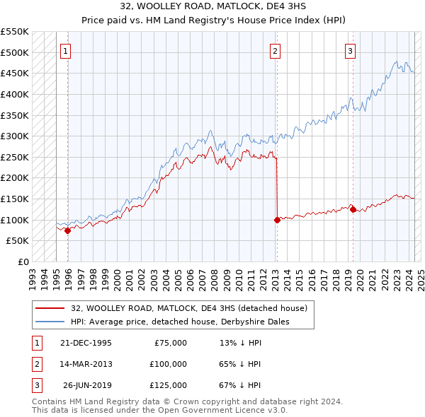 32, WOOLLEY ROAD, MATLOCK, DE4 3HS: Price paid vs HM Land Registry's House Price Index