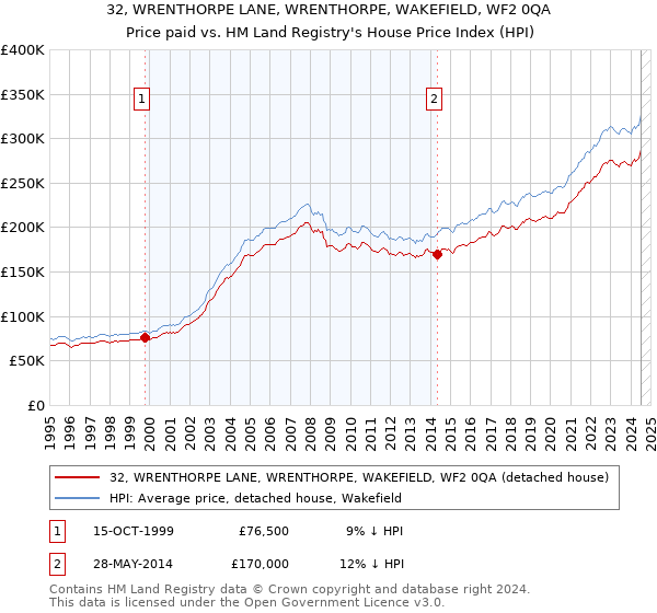 32, WRENTHORPE LANE, WRENTHORPE, WAKEFIELD, WF2 0QA: Price paid vs HM Land Registry's House Price Index