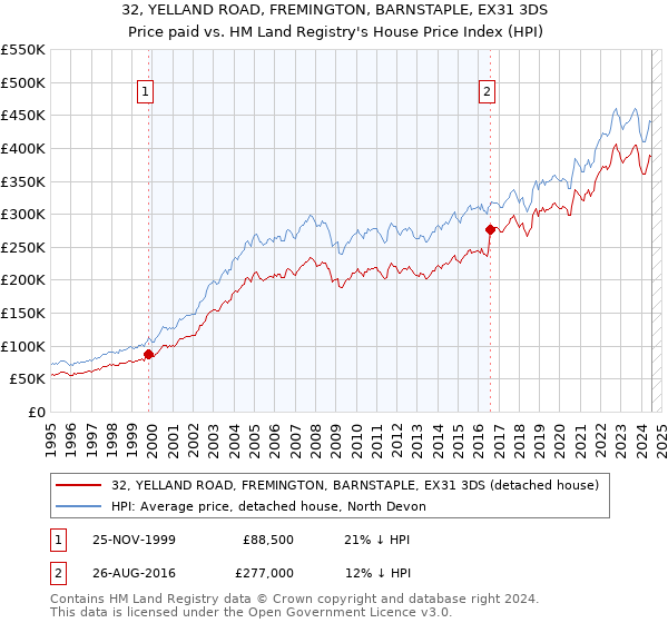 32, YELLAND ROAD, FREMINGTON, BARNSTAPLE, EX31 3DS: Price paid vs HM Land Registry's House Price Index