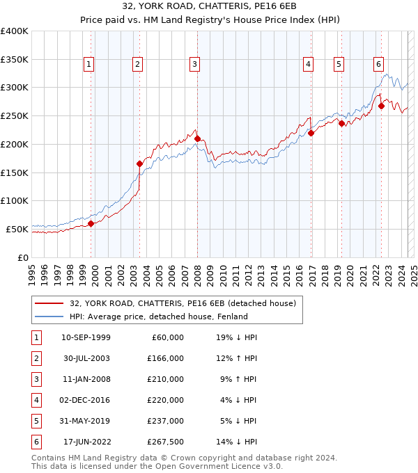 32, YORK ROAD, CHATTERIS, PE16 6EB: Price paid vs HM Land Registry's House Price Index