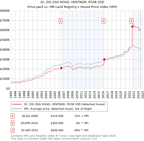 32, ZIG ZAG ROAD, VENTNOR, PO38 1DD: Price paid vs HM Land Registry's House Price Index