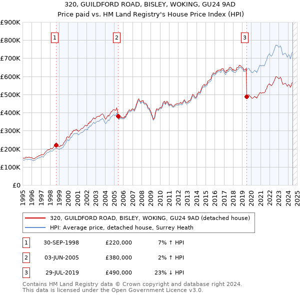 320, GUILDFORD ROAD, BISLEY, WOKING, GU24 9AD: Price paid vs HM Land Registry's House Price Index