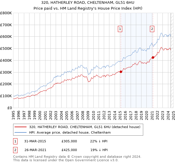 320, HATHERLEY ROAD, CHELTENHAM, GL51 6HU: Price paid vs HM Land Registry's House Price Index