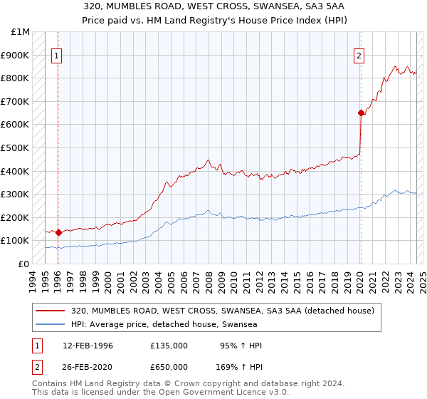 320, MUMBLES ROAD, WEST CROSS, SWANSEA, SA3 5AA: Price paid vs HM Land Registry's House Price Index