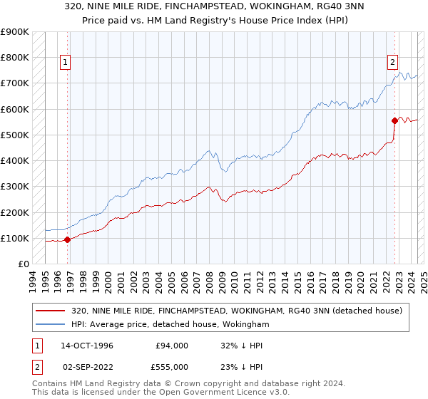 320, NINE MILE RIDE, FINCHAMPSTEAD, WOKINGHAM, RG40 3NN: Price paid vs HM Land Registry's House Price Index