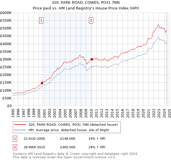 320, PARK ROAD, COWES, PO31 7NN: Price paid vs HM Land Registry's House Price Index