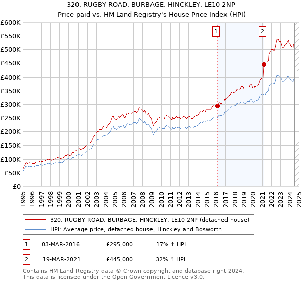 320, RUGBY ROAD, BURBAGE, HINCKLEY, LE10 2NP: Price paid vs HM Land Registry's House Price Index