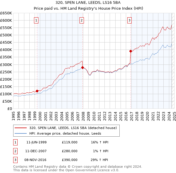 320, SPEN LANE, LEEDS, LS16 5BA: Price paid vs HM Land Registry's House Price Index