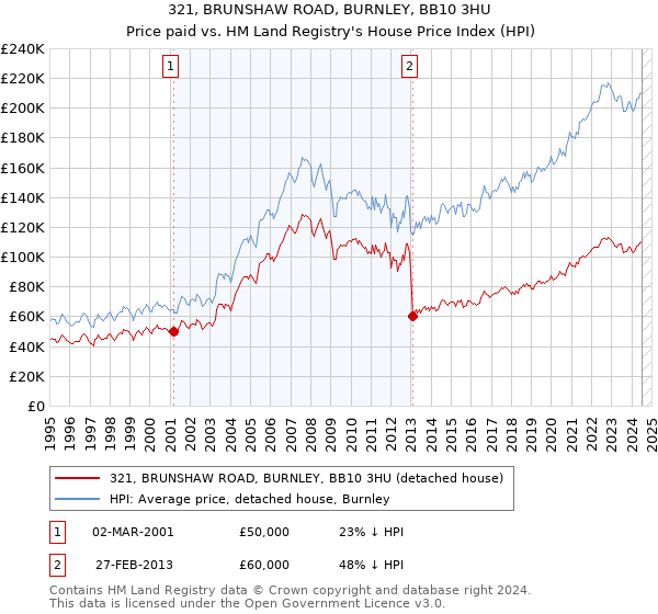 321, BRUNSHAW ROAD, BURNLEY, BB10 3HU: Price paid vs HM Land Registry's House Price Index