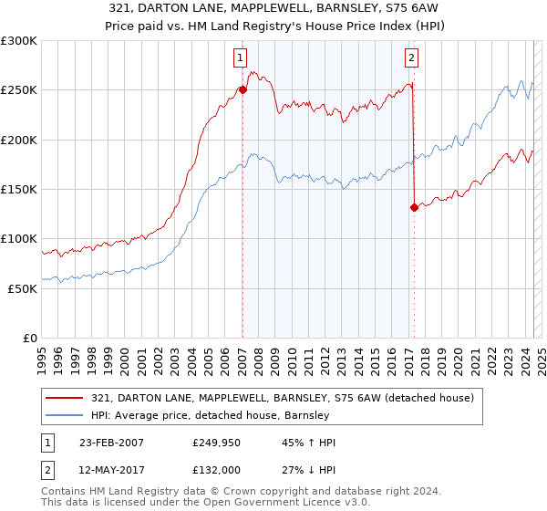 321, DARTON LANE, MAPPLEWELL, BARNSLEY, S75 6AW: Price paid vs HM Land Registry's House Price Index