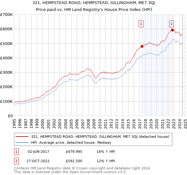 321, HEMPSTEAD ROAD, HEMPSTEAD, GILLINGHAM, ME7 3QJ: Price paid vs HM Land Registry's House Price Index