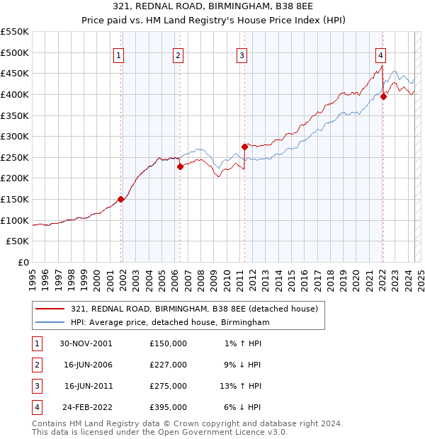 321, REDNAL ROAD, BIRMINGHAM, B38 8EE: Price paid vs HM Land Registry's House Price Index