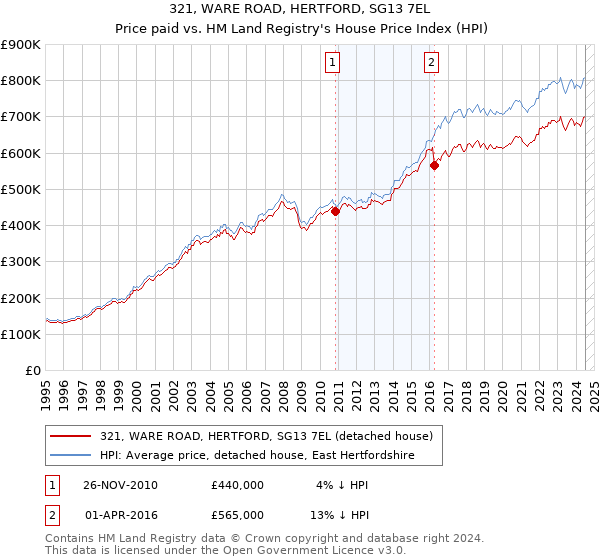 321, WARE ROAD, HERTFORD, SG13 7EL: Price paid vs HM Land Registry's House Price Index