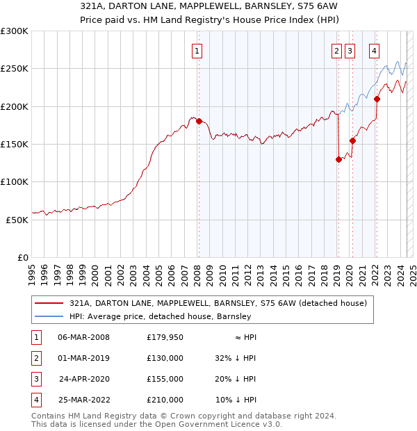 321A, DARTON LANE, MAPPLEWELL, BARNSLEY, S75 6AW: Price paid vs HM Land Registry's House Price Index