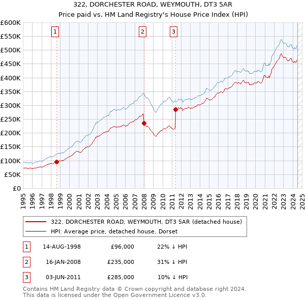 322, DORCHESTER ROAD, WEYMOUTH, DT3 5AR: Price paid vs HM Land Registry's House Price Index