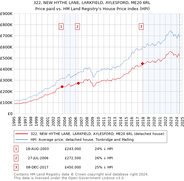 322, NEW HYTHE LANE, LARKFIELD, AYLESFORD, ME20 6RL: Price paid vs HM Land Registry's House Price Index