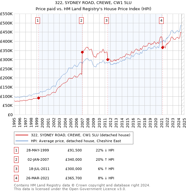 322, SYDNEY ROAD, CREWE, CW1 5LU: Price paid vs HM Land Registry's House Price Index