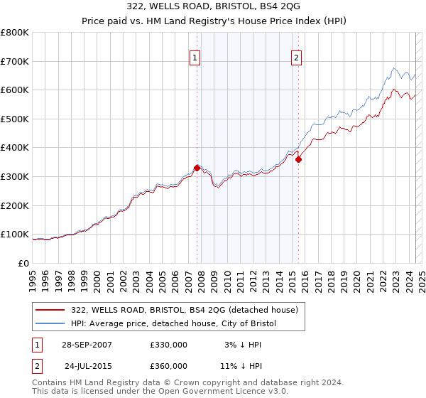 322, WELLS ROAD, BRISTOL, BS4 2QG: Price paid vs HM Land Registry's House Price Index