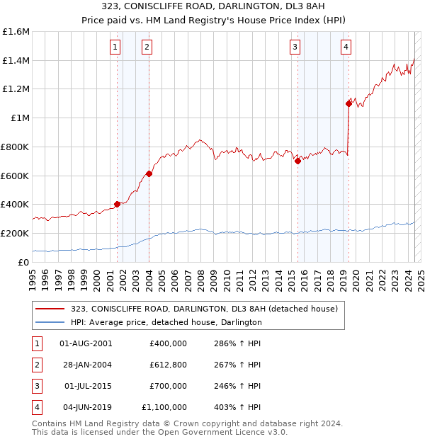 323, CONISCLIFFE ROAD, DARLINGTON, DL3 8AH: Price paid vs HM Land Registry's House Price Index