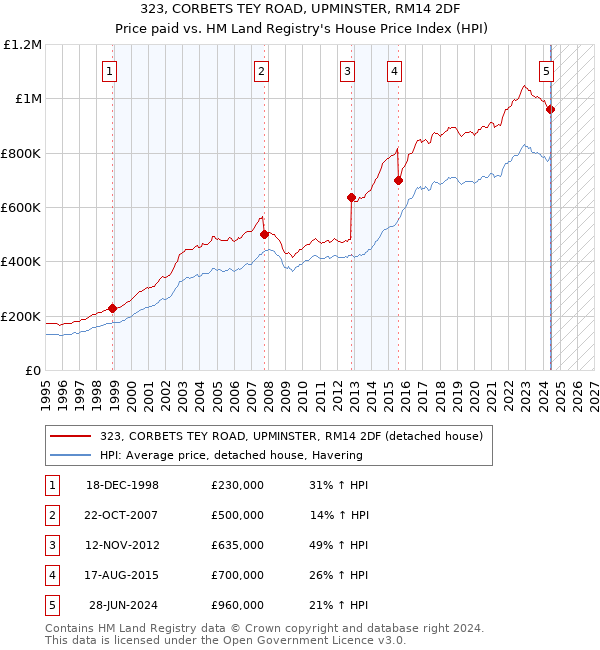 323, CORBETS TEY ROAD, UPMINSTER, RM14 2DF: Price paid vs HM Land Registry's House Price Index