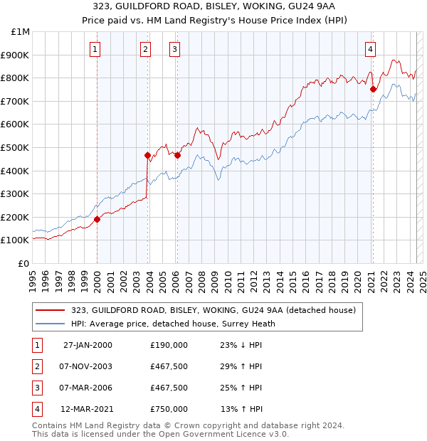 323, GUILDFORD ROAD, BISLEY, WOKING, GU24 9AA: Price paid vs HM Land Registry's House Price Index