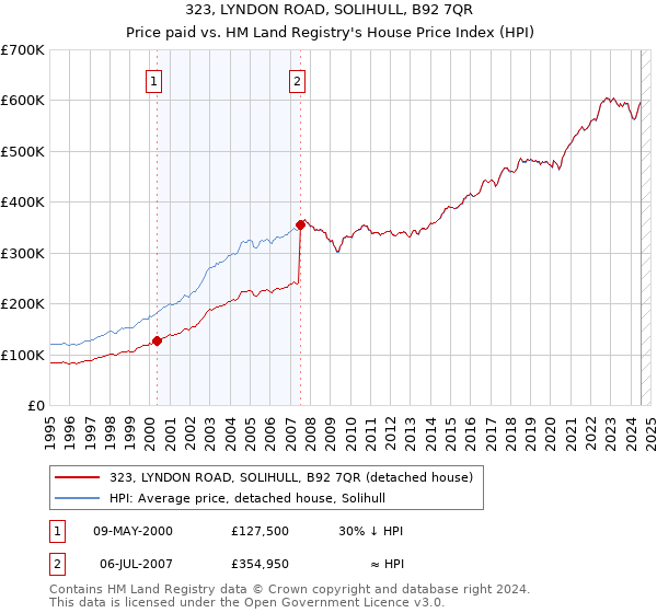 323, LYNDON ROAD, SOLIHULL, B92 7QR: Price paid vs HM Land Registry's House Price Index