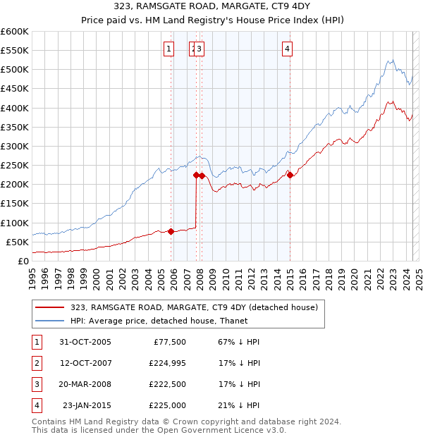 323, RAMSGATE ROAD, MARGATE, CT9 4DY: Price paid vs HM Land Registry's House Price Index