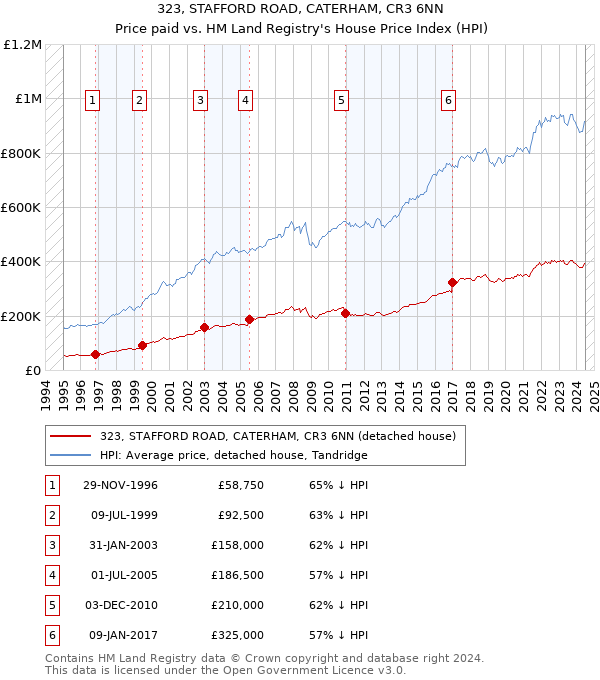 323, STAFFORD ROAD, CATERHAM, CR3 6NN: Price paid vs HM Land Registry's House Price Index