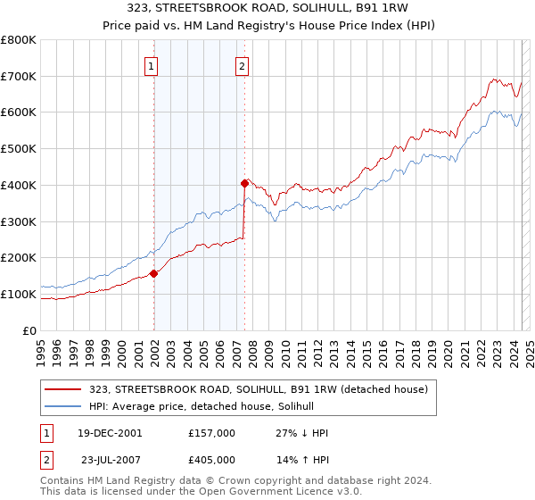 323, STREETSBROOK ROAD, SOLIHULL, B91 1RW: Price paid vs HM Land Registry's House Price Index