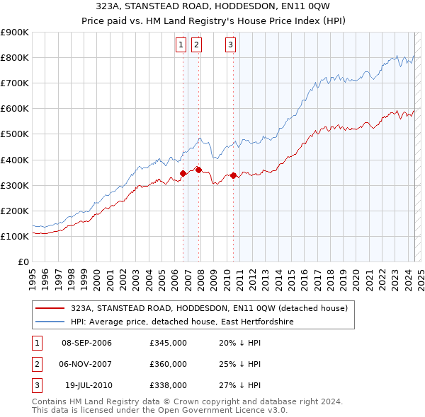 323A, STANSTEAD ROAD, HODDESDON, EN11 0QW: Price paid vs HM Land Registry's House Price Index