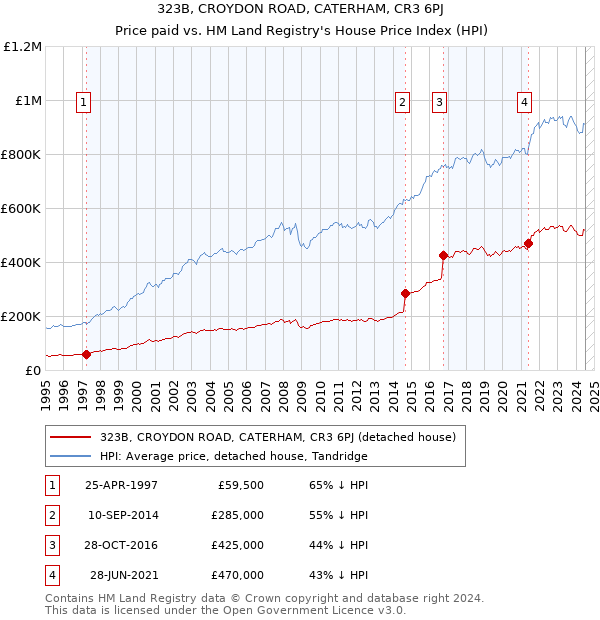 323B, CROYDON ROAD, CATERHAM, CR3 6PJ: Price paid vs HM Land Registry's House Price Index