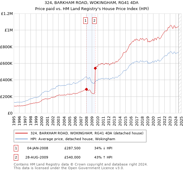 324, BARKHAM ROAD, WOKINGHAM, RG41 4DA: Price paid vs HM Land Registry's House Price Index