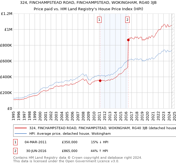 324, FINCHAMPSTEAD ROAD, FINCHAMPSTEAD, WOKINGHAM, RG40 3JB: Price paid vs HM Land Registry's House Price Index