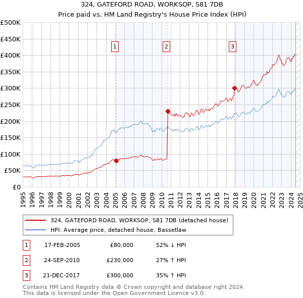 324, GATEFORD ROAD, WORKSOP, S81 7DB: Price paid vs HM Land Registry's House Price Index