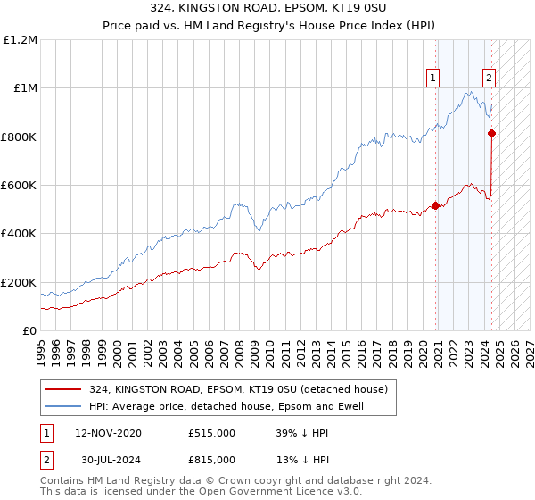 324, KINGSTON ROAD, EPSOM, KT19 0SU: Price paid vs HM Land Registry's House Price Index